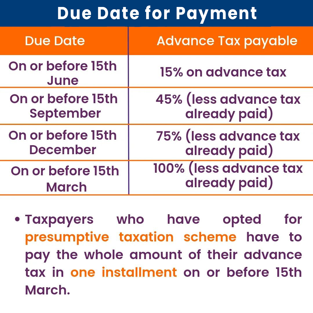 filinginoffl's tweet photo. People frequently become confused and frequently misunderstand the subject of advance tax!
I hope this post was able to allay your concerns!🤗
#tax #advancetax #taxreturn #advancetaxation #taxrefund #taxdeduction #taxliability #financialyear #exempt #duedate #filingin https://t.co/oFbAzjGka9