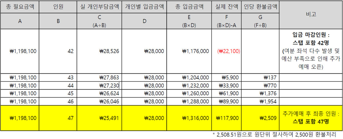 HardHit_2022's tweet photo. 2022 발신제한 대관 행사 정산내역 공개합니다.
정산 내역 업로드 후로 본 계정은 운영을 중지합니다.

정산 관련 문의는 이메일 hardhit.221029@gmail.com 로 부탁드립니다.

감사합니다. https://t.co/ECk0oMQ9iT
