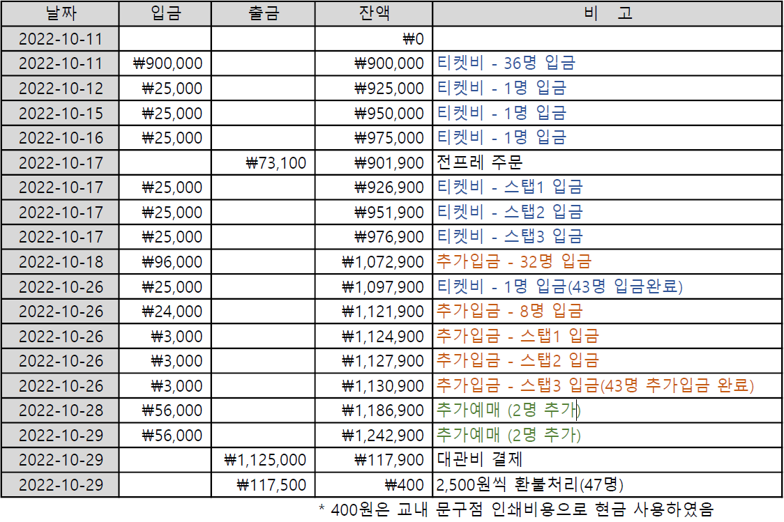 HardHit_2022's tweet photo. 2022 발신제한 대관 행사 정산내역 공개합니다.
정산 내역 업로드 후로 본 계정은 운영을 중지합니다.

정산 관련 문의는 이메일 hardhit.221029@gmail.com 로 부탁드립니다.

감사합니다. https://t.co/ECk0oMQ9iT