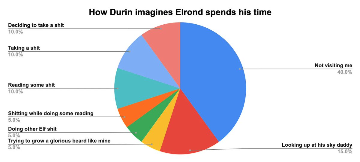 How Durin imagines Elrond spends his time redd.it/ytdo7j