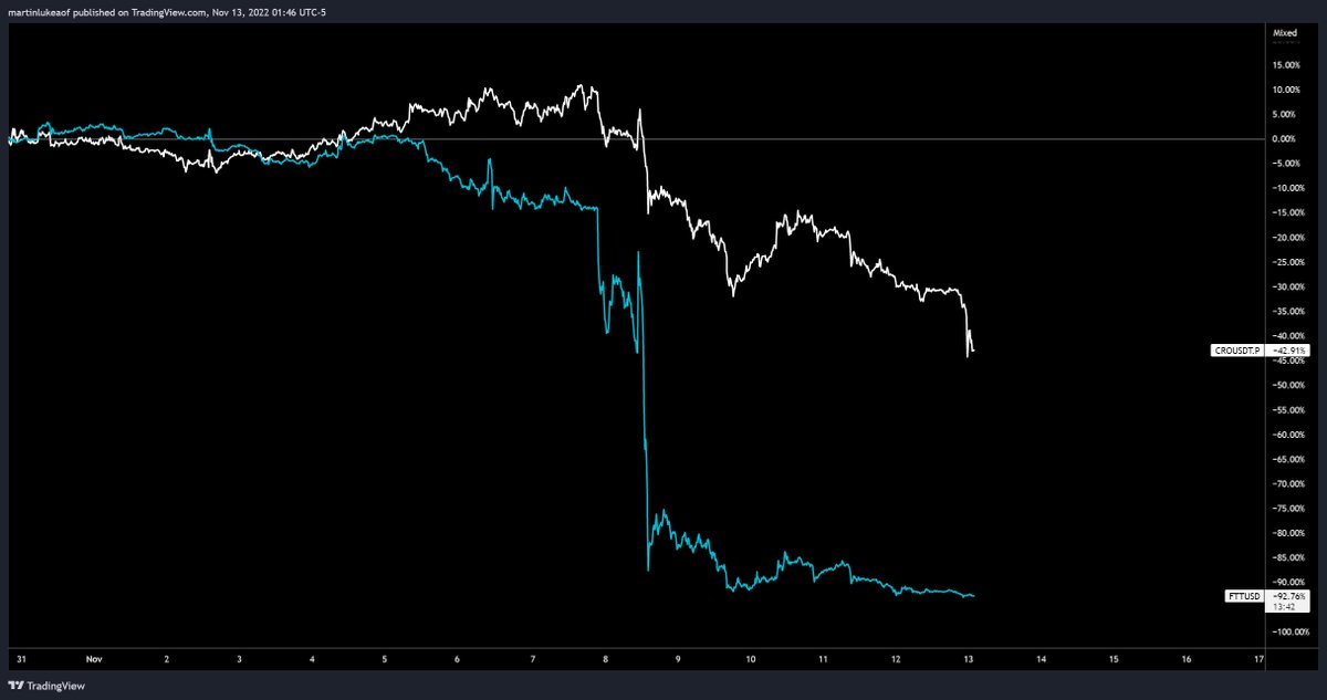 Market spooked by the $CRO thread earlier or is it something more?