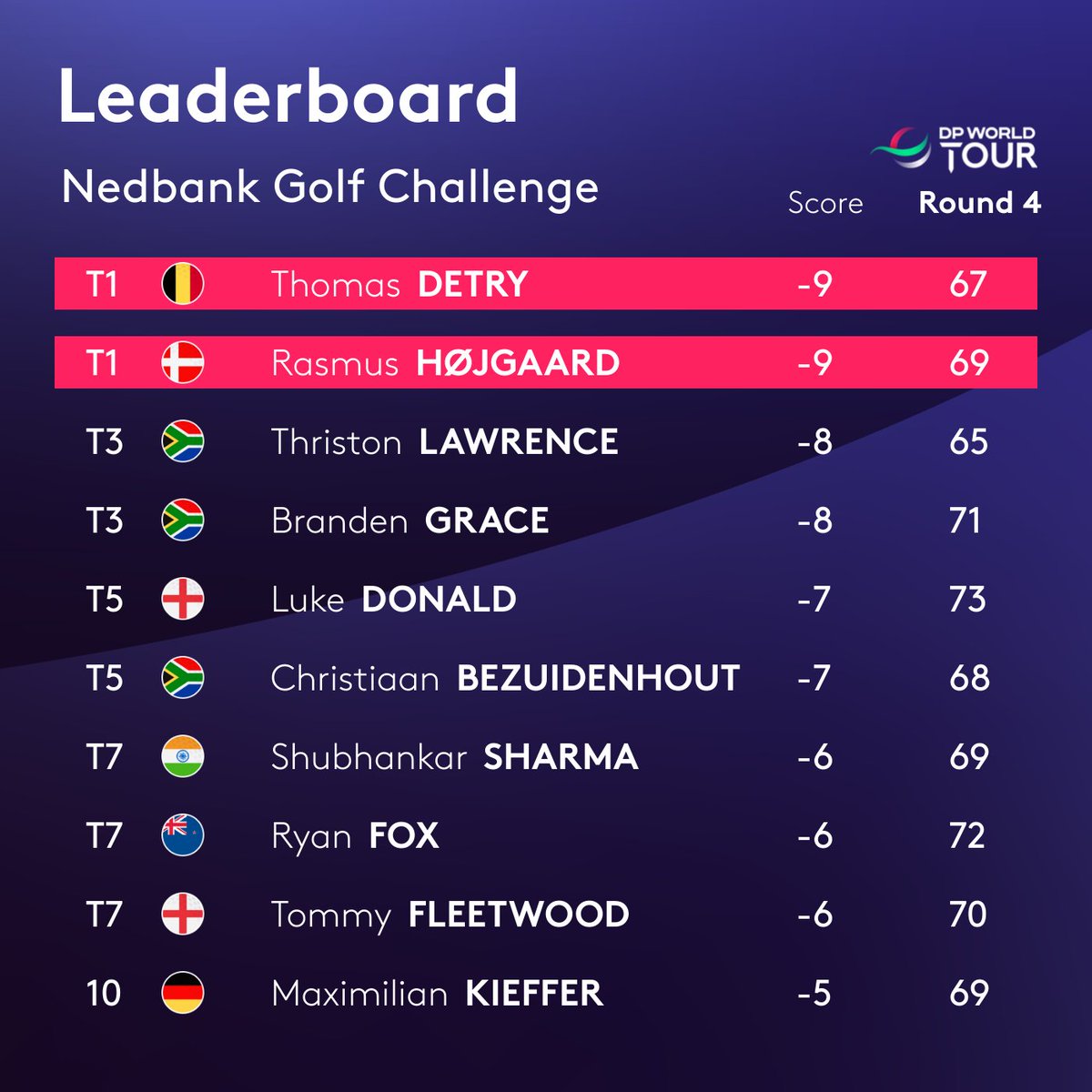 How it stands at the top ahead of the final 18 holes 📈

#NGC2022