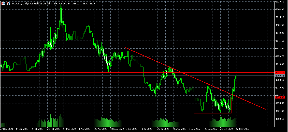 trend774's tweet photo. GOLD 日足
下限1679-上限1783のレンジゾーンに移動後、CPI結果を受けて押し目無いまま棒上げ

アップトレンド初期と仮定すると、押し目ないほど上昇圧力が強いのは納得できるムーブ。1783付近でレジスタンスされるか、あっさり抜かれるか意識する https://t.co/4tLviK0r0j