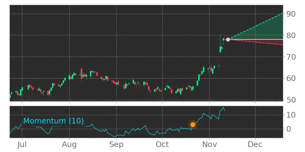 Tickeron's tweet photo. $AAON enters an Uptrend as Momentum Indicator exceeded the 0 level on October 21, 2022. View odds for this and other indicators: https://t.co/hAenIemPWC #AAON #stockmarket #stock https://t.co/BHFQ7WM9Vz