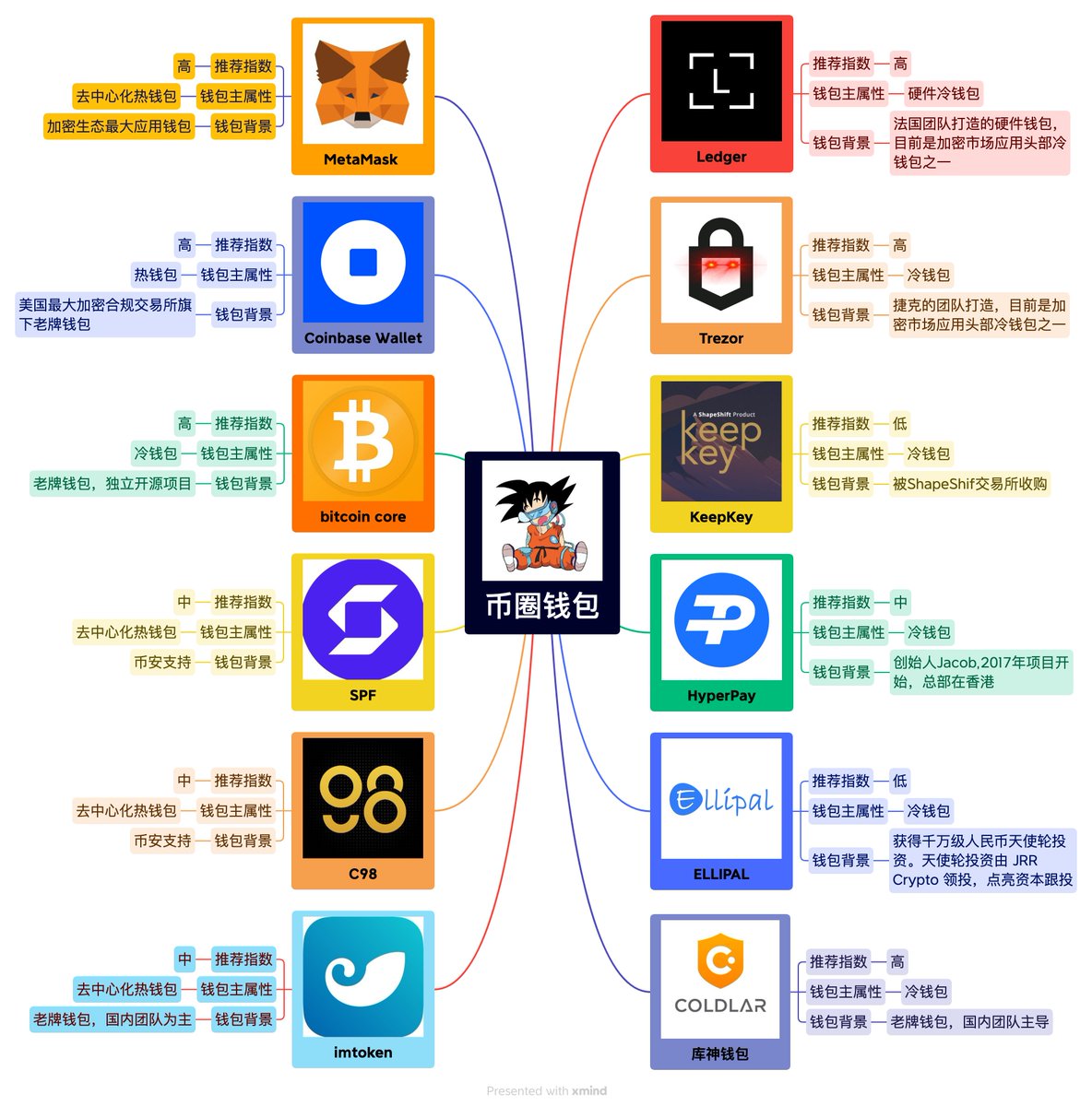 不多说什么了， 既然如此，顺势而为， 去中心化的钱包依然是我们的首选， 尤其是更安全的冷钱包， 猴哥整理了，关于市场上比较好的钱包， 分享给大家#