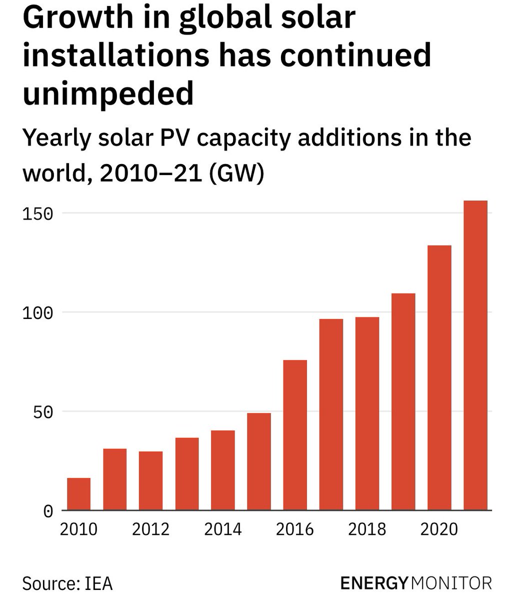 Solar is on a roll. 

The world installed 10x more solar in 2021 than in 2010.

Graph from <a href="/EnergyMonitorAI/">Energy Monitor</a>