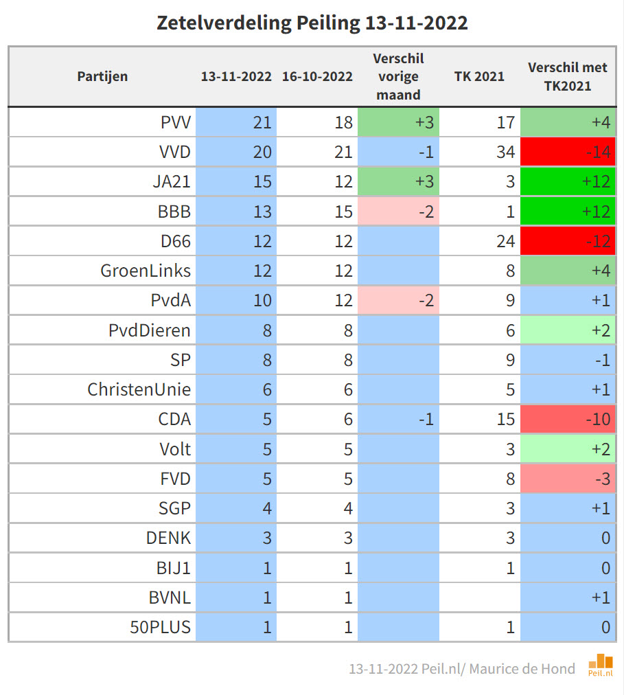 PVV 1 groter dan VVD.
Regeringscombinatie staat 4 maanden voor de verkiezingen op 43 zetels, PVV+JA21+BBB+FVD op 54.
Grote verschillen in meningen over asielzoekersproblematiek bij kiezers uit 2021 van regeringspartijen.
mdhnd.nl/st1311