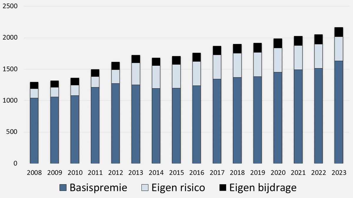 De #zorgpremie stijgt in 2023 meer dan de afgelopen jaren. Toch zijn er tientallen manieren waarop je kan besparen op #zorgkosten. Deze staan beschreven in het boek 'Alles over je inkomen bij ziekte' en op FPVI.nl/zorgpremie - ook interessant als je niet ziek bent.