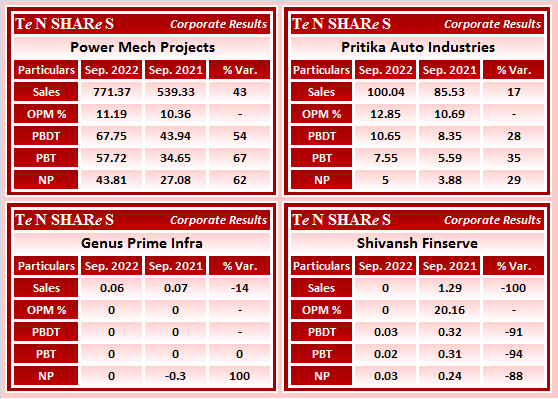 tenshares's tweet photo. #PowerMech Projects
#PritikaAuto Industries
#GenusPrime Infra
#ShivanshFinserve
#PRITIKAUTO #SHIVA
#Q2FY23 #q2results #results #earnings #q2 #Q2withTenshares https://t.co/feAZh6lvNY