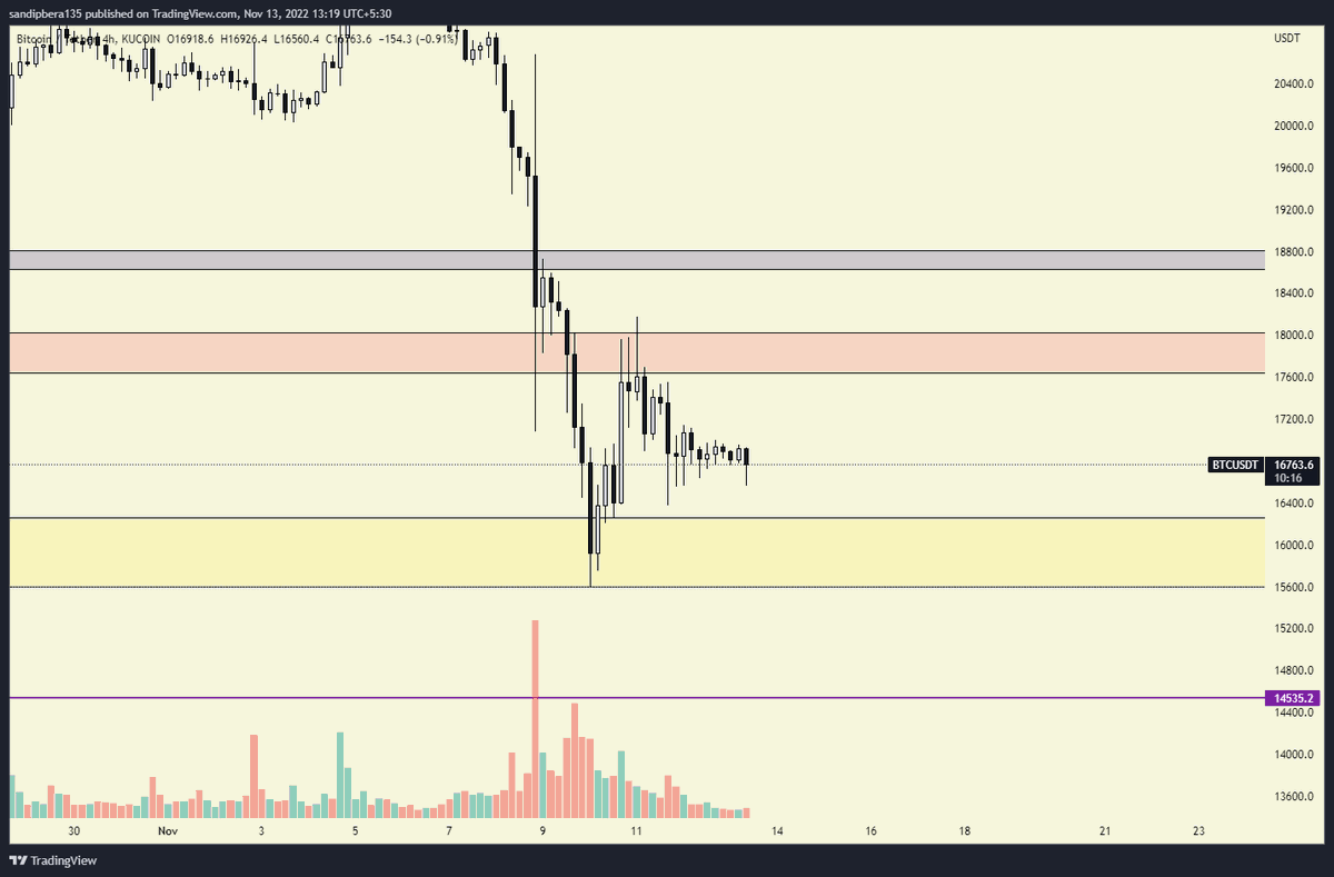 CRYPTOSANDIP__'s tweet photo. #BTC 

📢Currently price moving in range bound. Upper range is at $17600-$18000.Lower range at $15650-$16250.But the rage not confirmed yet.

#BTC   #LUNC #BTCUSDT #btcusd #Bitcoin    #BitcoinCrash #bitcoinnews
#Ethereum  #ETHUSDT #BNB    #Shib #Dogecoin #FTX #CryptoCom https://t.co/GGlo23cgKy