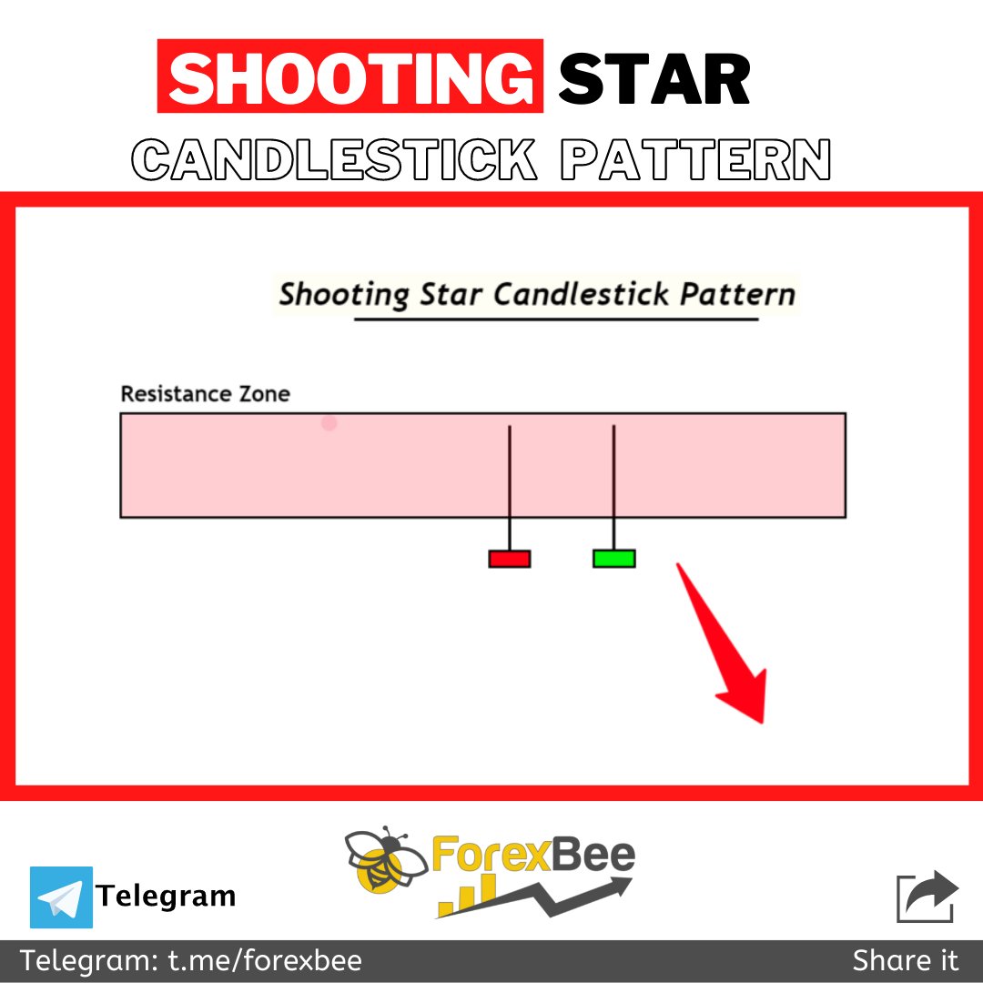 ForexBee1's tweet photo. Shooting Star Candlestick Pattern Explained πΉ
Learn in detail π
https://t.co/9hTFeUVp1S
.
.
ignore tags
#supplyanddemandtrading #supplyanddemand #supplyanddemandzones #forex #harmonicpatterns #supportandresistance #doubletoppattern #trendlinesstrategy #trendlineforex https://t.co/jLMjskOQqD