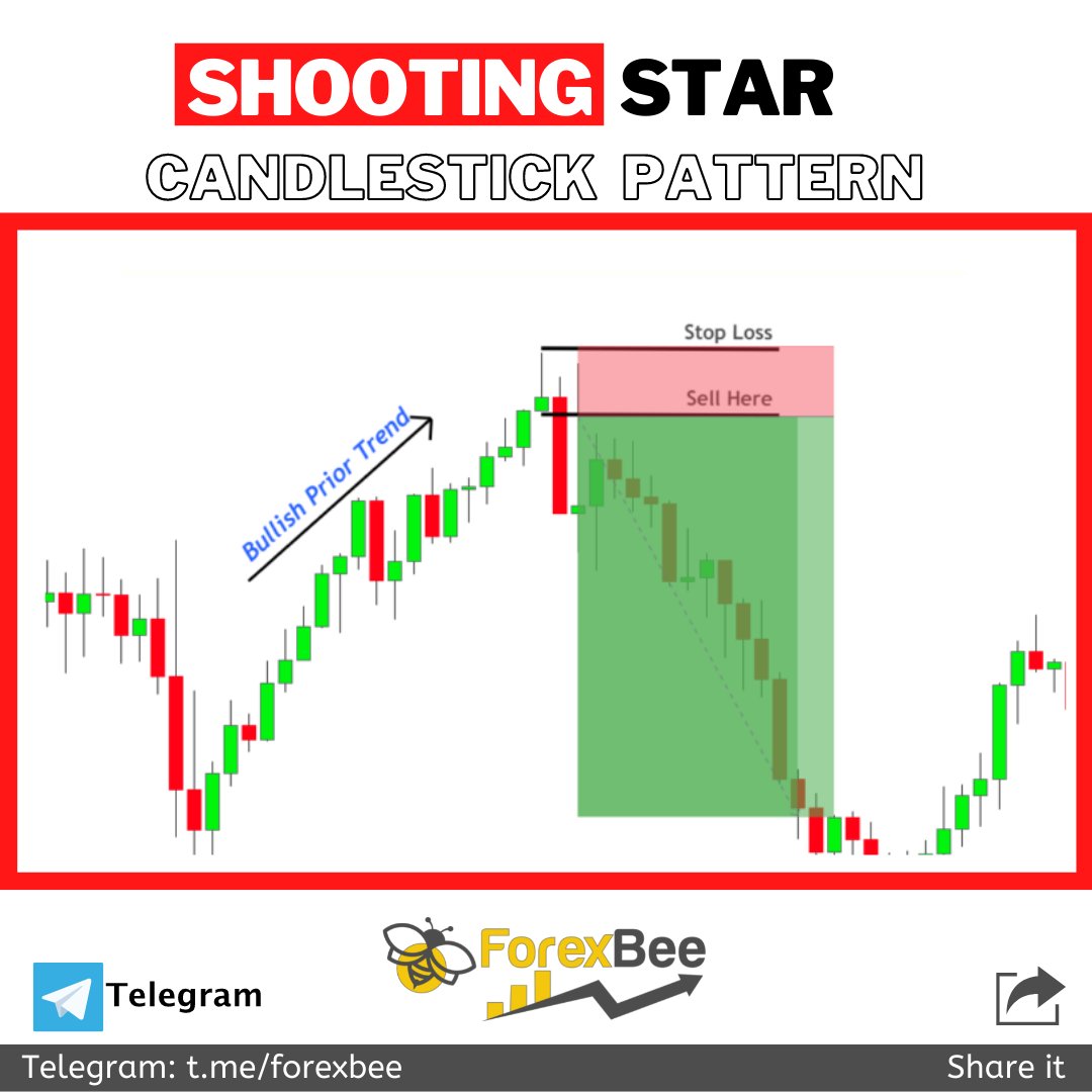 ForexBee1's tweet photo. Shooting Star Candlestick Pattern Explained πΉ
Learn in detail π
https://t.co/9hTFeUVp1S
.
.
ignore tags
#supplyanddemandtrading #supplyanddemand #supplyanddemandzones #forex #harmonicpatterns #supportandresistance #doubletoppattern #trendlinesstrategy #trendlineforex https://t.co/jLMjskOQqD