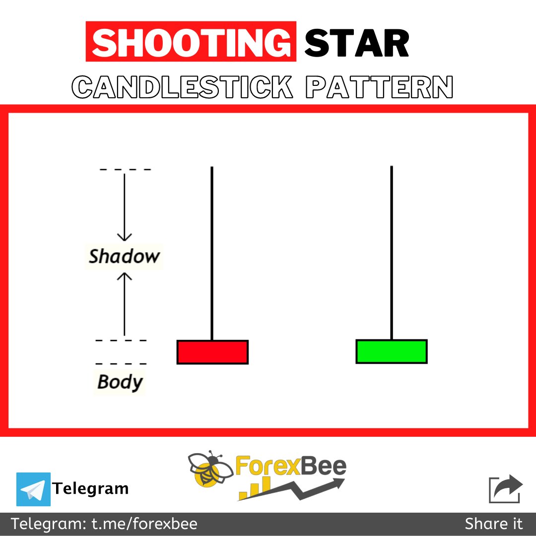 ForexBee1's tweet photo. Shooting Star Candlestick Pattern Explained πΉ
Learn in detail π
https://t.co/9hTFeUVp1S
.
.
ignore tags
#supplyanddemandtrading #supplyanddemand #supplyanddemandzones #forex #harmonicpatterns #supportandresistance #doubletoppattern #trendlinesstrategy #trendlineforex https://t.co/jLMjskOQqD