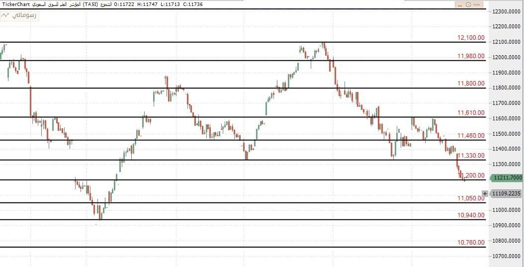 المؤشر العام للسوق السعودي تاسي يتداول في نطاق هابط عالمدي القصير يواجه مقاومة 11330 اختراقها يستهدف مقاومة ثانيه 11460 ث، دعم المؤشر الحالي عند 11200 كسره يختبر دعم تاني 110503