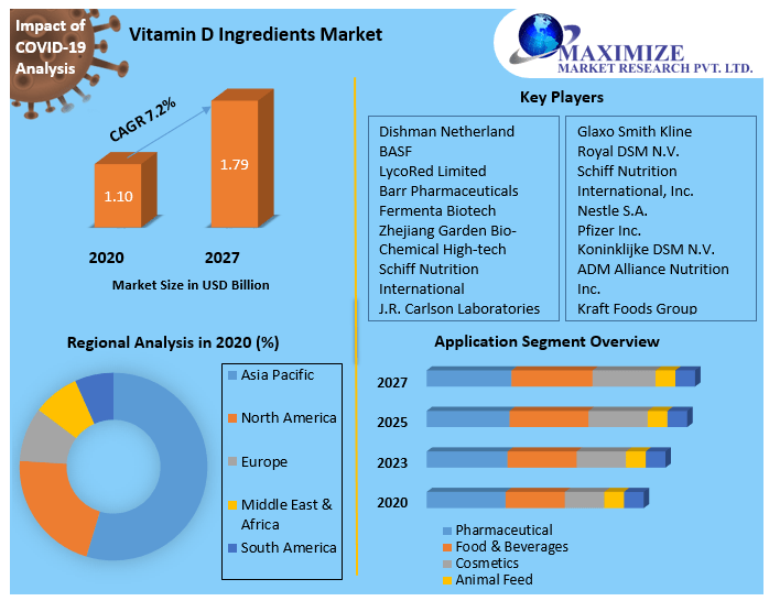 manisha83296041's tweet photo. Get More Info: https://t.co/CkHcqHkGBZ

#Vitamin #DropDream  #Ingredients #market #GlobalDayofAction  #industryinvaders  #Analysis #AndNew  #ForecastingLoveandWeather  #mmralli #GrowthHacking #healthcare #mmrda https://t.co/dgLMgDG1Ic