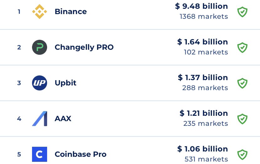 Doesnt_meta's tweet photo. Top 5 #crypto exchange @coinranking question is which one you feel safe? @binance @ChangellyPro @coinbase https://t.co/exQe855pGN