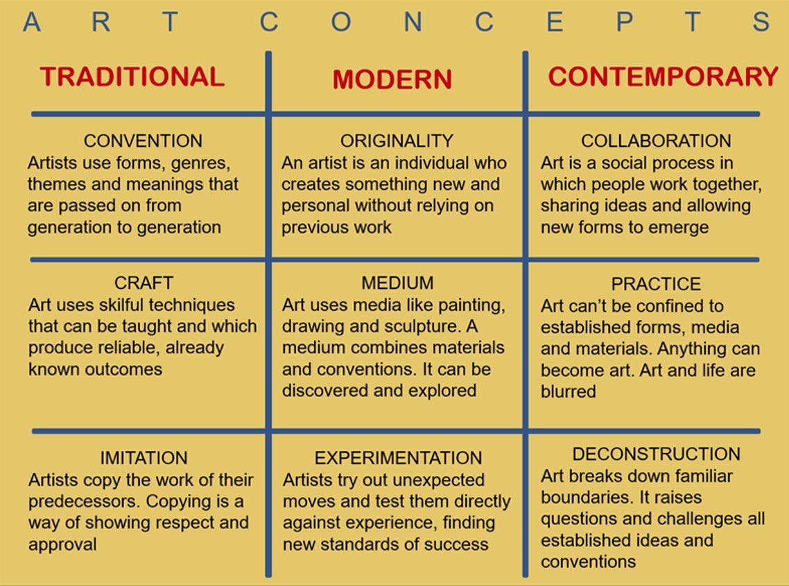 artsNlearning's tweet photo. @Neil_Walton_ presented his well known grid of big ideas for art and design education at #iJADE22. Neil is researching approaches to knowledge in the art and design curriculum. In these explorations, Neil has collaborated with @GoldsmithsCCA in CPD workshops for art teachers. https://t.co/p4gX6uZnJg