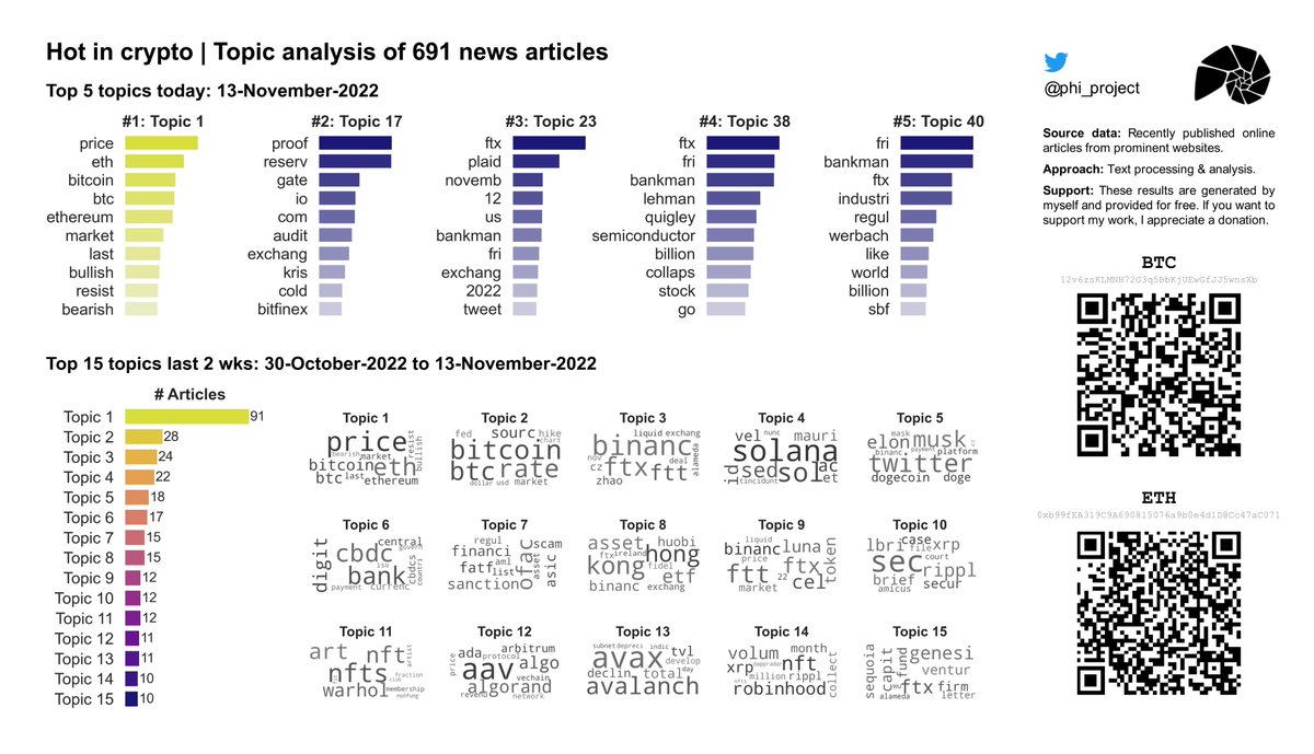 phi_project's tweet image. 🔥 Hot in #Crypto 13-Nov-2022: Topic analysis on 691 recent news articles. Daily updates!

#⃣1⃣ Today: #Ethereum #BTC 

#Cryptocurrency  #CryptocurrencyNews  #DataAnalytics