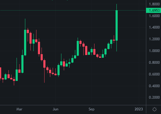 rektifried's tweet photo. ✅ aaaand new ATH for $TWT https://t.co/W4puQw5YHz
