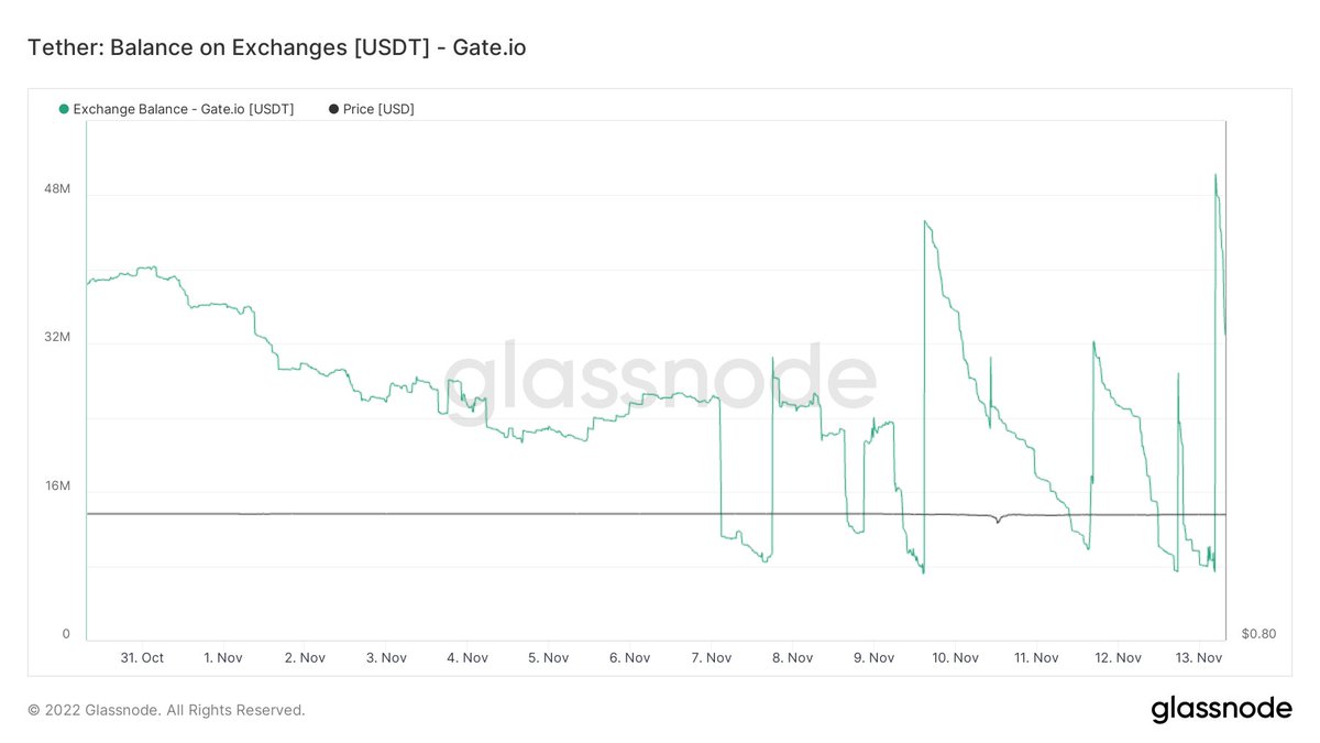 有小伙伴让我看一下Gate的数据，我就不仔细分析了，大概说说就行，同样也是已知地址，Gate上存量的BTC有不到7,100枚。ETH有40,000枚。 USDT有3,300万。USDC仅20余万，BTC和USDT都有频繁转入的迹象，理论上确实应该有未知的冷钱包。
