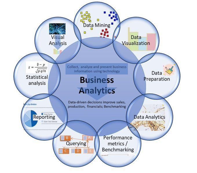 Business Analytics Overview

#BigData #Analytics #DataScience #AI #MachineLearning #IoT #PyTorch #Python #RStats #TensorFlow #Java #JavaScript #ReactJS #React #Serverless #DataScientist #Linux #Programming #Coding #100DaysofCode #DevOps #GitHub #SQL #Dev #Excel #API #Developer