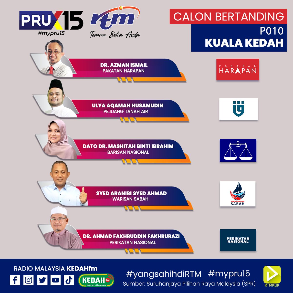 KEDAHfm_RTM's tweet image. Calon bertanding P.010 Kuala Kedah.
Yang Sahih Di RTM
#MyPRU15 #PenamaanCalonKedah #P010 #yangsahihdiRTM #mypru15