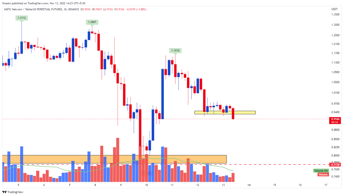 TradeMonkIndia's tweet photo. #CMPro Trade Alert:
Shorted $MATIC at 0.9170
Stop Loss 0.96
Target 0.70, 0.58 https://t.co/ITutmbFUyw