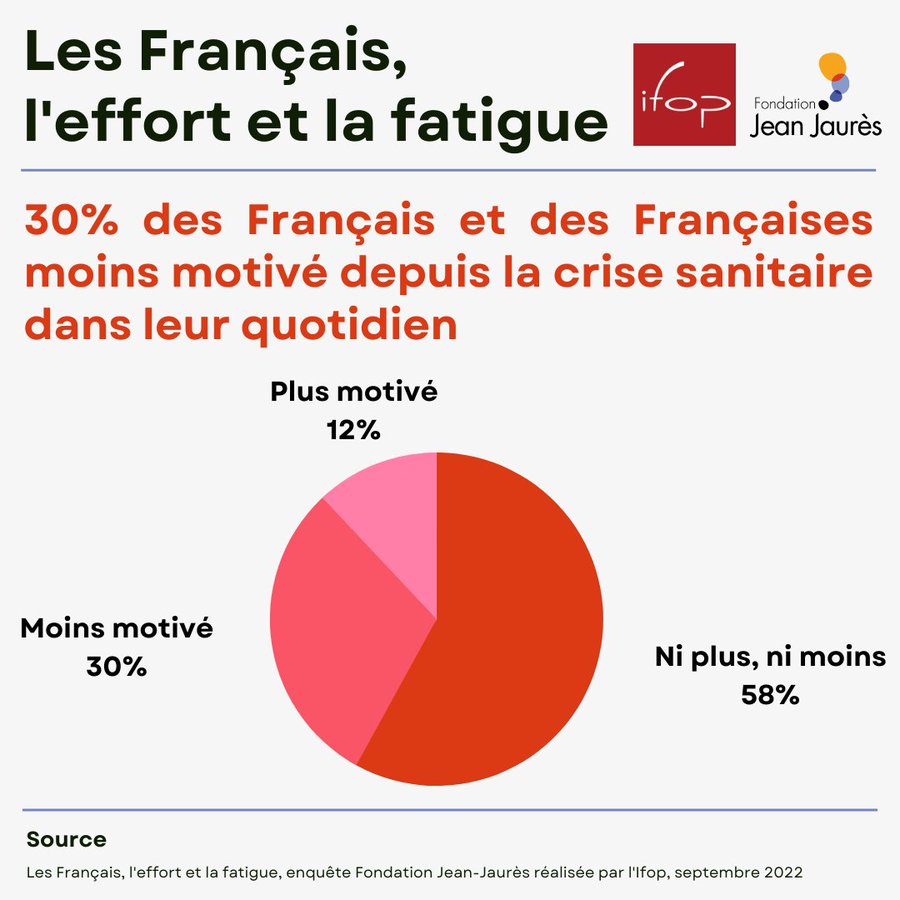 fadouce's tweet photo. Impact de la pandémie #COVID19 sur notre motivation et rapport à l'effort 

Ca affecte toutes les classes sociales, et encore plus vrai chez les 25-34 ans. Psy &amp; Physique
Enquête @j_jaures @IfopOpinionsur une analyse de Jérôme Fourquet @Jeremie_Peltier 
https://t.co/dpB25MRyOg https://t.co/5z8JwnnxZs