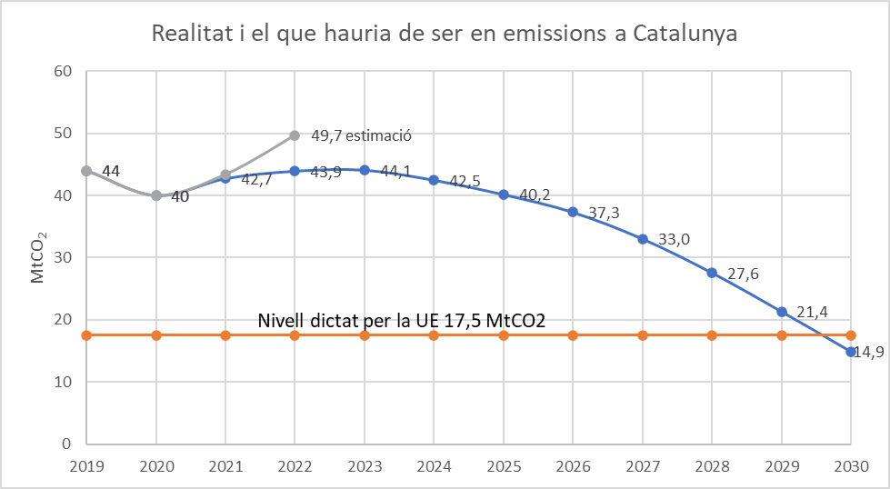 Una desviació descomunal i greu de les emissions