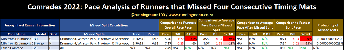 runningmann100's tweet photo. Missed 4 Splits: 
2 runners timed at 30k and not seen again until finish. First = definite cheat who runs at 8:22/km to CR and then twice as fast (4:18/km) from there to the finish. 
#ComradesCheats #Comrades #Comrades2022 https://t.co/tX18Msjgcu