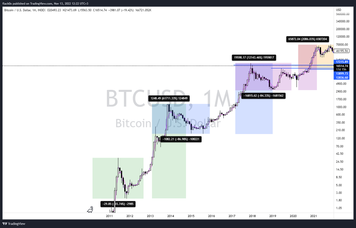FiCrypto_'s tweet photo. BTC 2018-2021 https://t.co/3HuuVCQ9Uw