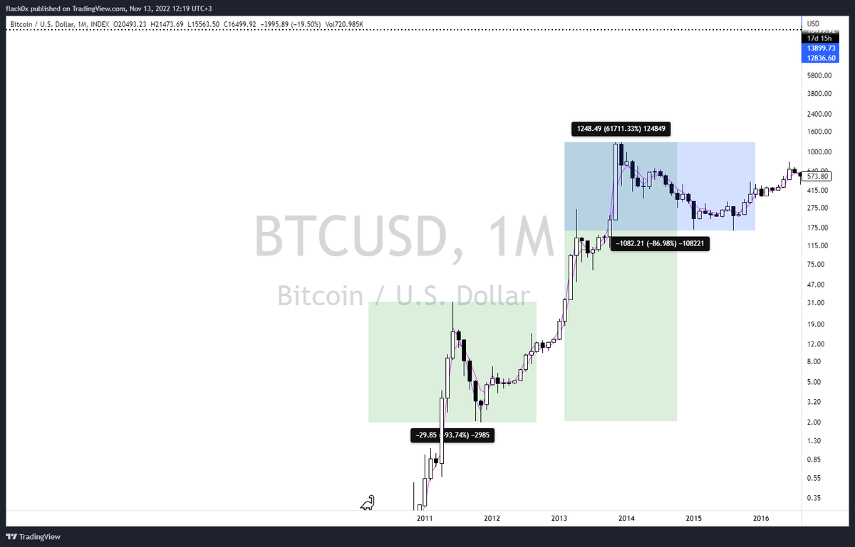 FiCrypto_'s tweet photo. BTC 2011 #BTC https://t.co/rp1VErkFn1