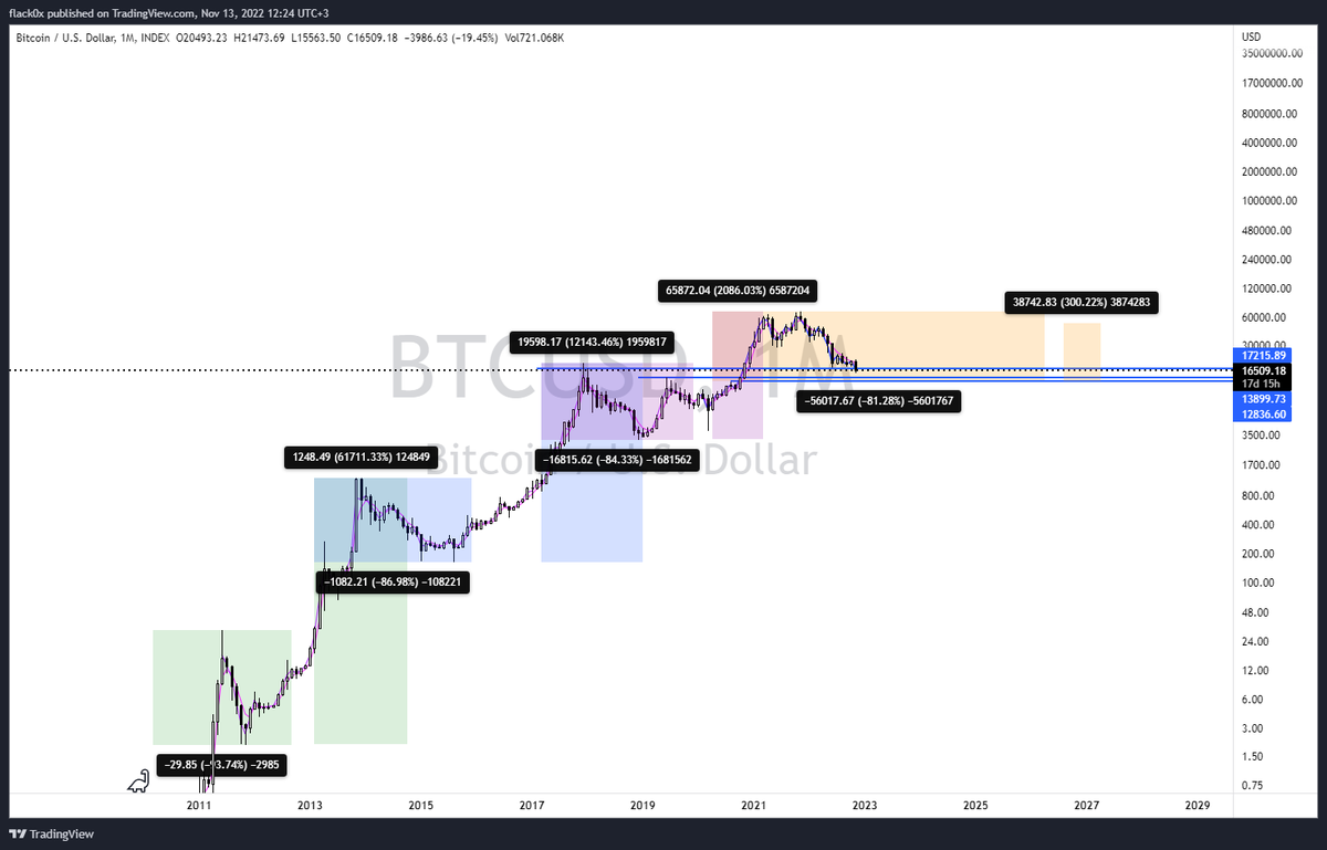 FiCrypto_'s tweet photo. BTC 2021-2023 https://t.co/ARjDxAU0hV