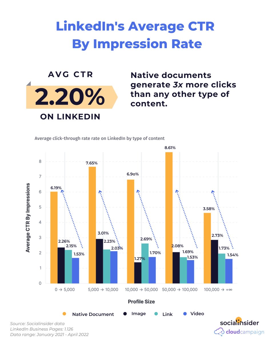 📲Les meilleures pratiques #SocialMedia pour 2023 afin d'améliorer votre réussite (🇬🇧)socialinsider.io/blog/social-me… via <a href="/socialinsiderio/">Socialinsider</a> #MarketingDigital #RéseauxSociaux #Communication #SocialListening