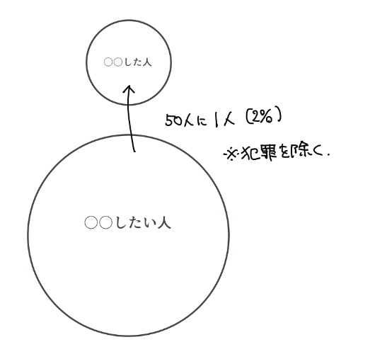 ○○したい から ○○したに昇る人が2%くらい?な印象 