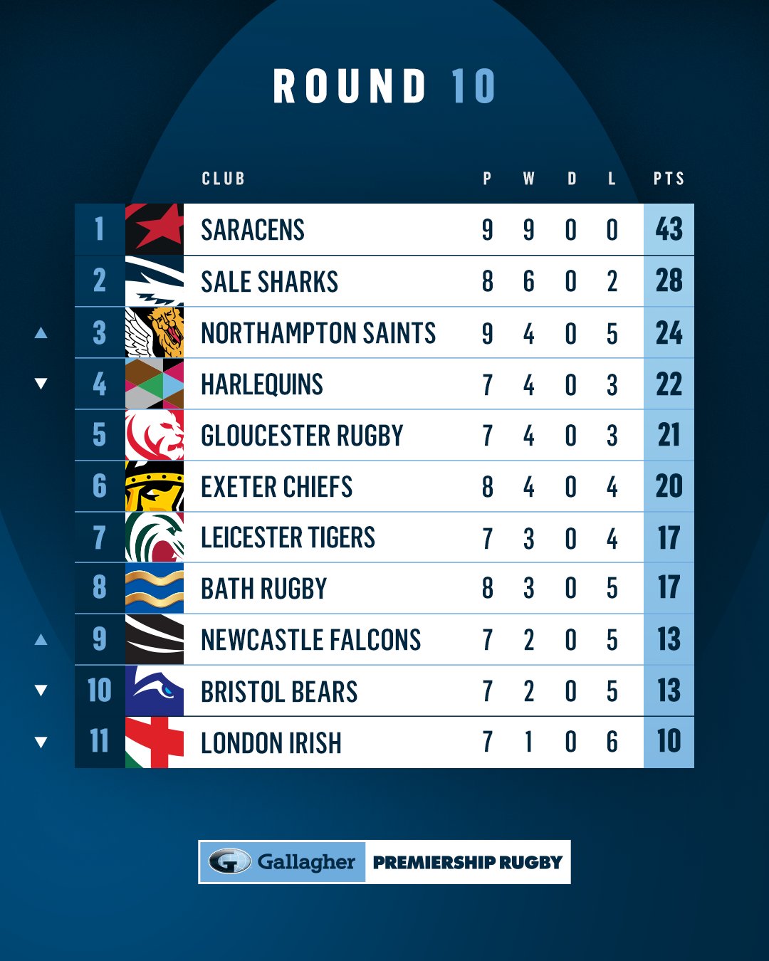 Gallagher premiership table discount