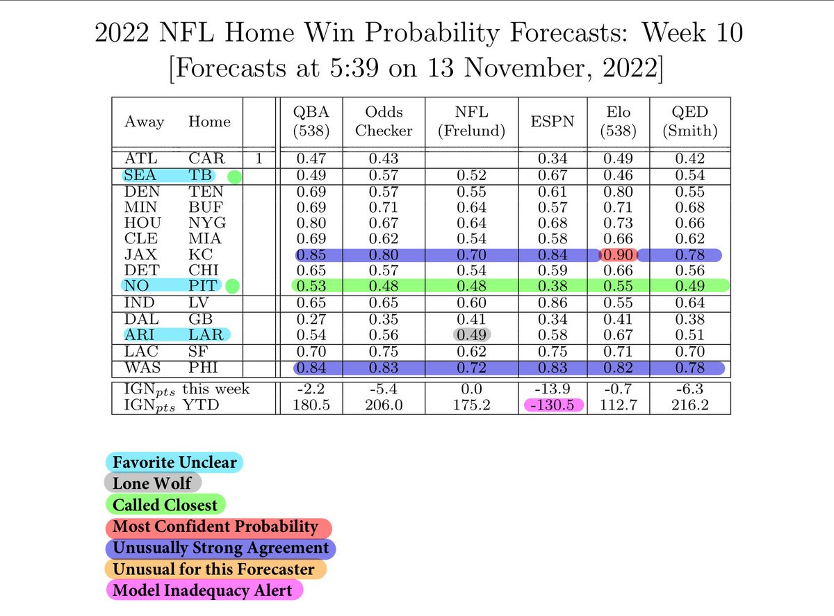 Leonard Smith (@lynyrdsmyth) on Twitter photo Home-Win #Probably #Forecasts: 2022 #NFL Week 10
Only two games with agreed heavy favourites: #JAXvsKC and #WASvsPHI .
<a href="/cfrelund/">cynthia frelund</a> a lone wolf: <a href="/AZCardinals/">Arizona Cardinals</a> in #ARIvsLAR.
<a href="/ESPNStatsInfo/">ESPN Stats & Info</a> model finally draws a purple light for pre-game model instability, not for its low score. Why? Home-Win #Probably #Forecasts: 2022 #NFL Week 10
Only two games with agreed heavy favourites: #JAXvsKC and #WASvsPHI .
<a href="/cfrelund/">cynthia frelund</a> a lone wolf: <a href="/AZCardinals/">Arizona Cardinals</a> in #ARIvsLAR.
<a href="/ESPNStatsInfo/">ESPN Stats & Info</a> model finally draws a purple light for pre-game model instability, not for its low score. Why?