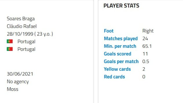 castrojr76's tweet photo. Quando estas a ver um jogo da 2 divisão da Noruega e encontras um Português Goleador

Claudio Braga 23 anos https://t.co/81cgVJEdxw