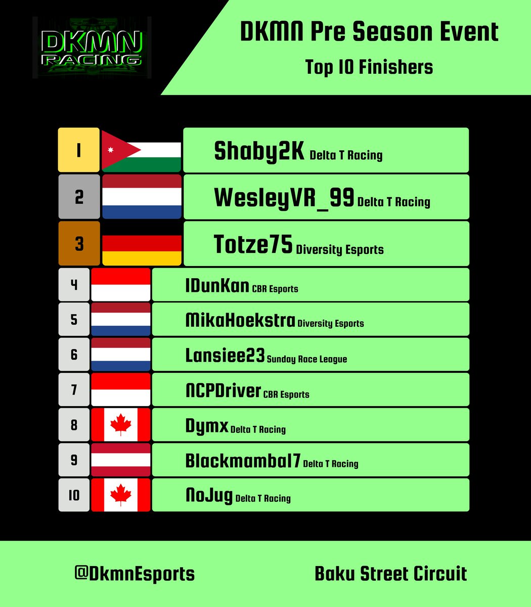 AND THE RESULTS ARE IN!!!

Our 5v5v5v5 event that happened on Thursday was an incredible race around the streets of Baku. Only 1 team could win and that was <a href="/Delta_T_Racing/">Delta T Racing</a> , what a drive from <a href="/DTR_Shaby2K/">Shaby2K</a> to win. Thanks to <a href="/DETeSportsTeam/">Diversity Esports Team</a> <a href="/_SundayRL/">Sunday Race League</a> <a href="/CBR_Esports/">COBRA Team eSports</a> for competing