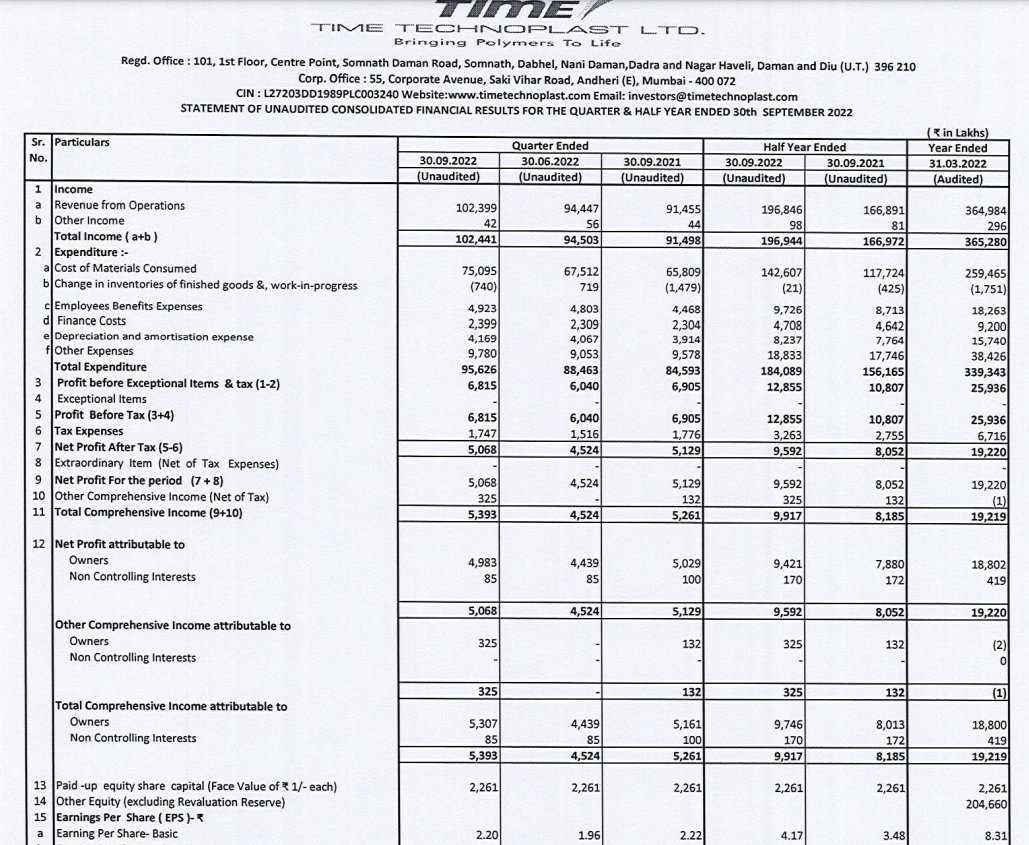 #TIMETECHNO: Very Good Q2 results; I may add add at the current level.

Disc: Invested, hence biased.
NB: FYI only, not a recommendation.