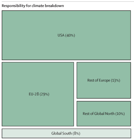 Loss and damage is a big conversation at COP27.  Rich countries are responsible for 90% of the excess emissions that are causing climate breakdown. Social movements in the global South are rightly demanding compensation for the damage this is causing. sciencedirect.com/science/articl…