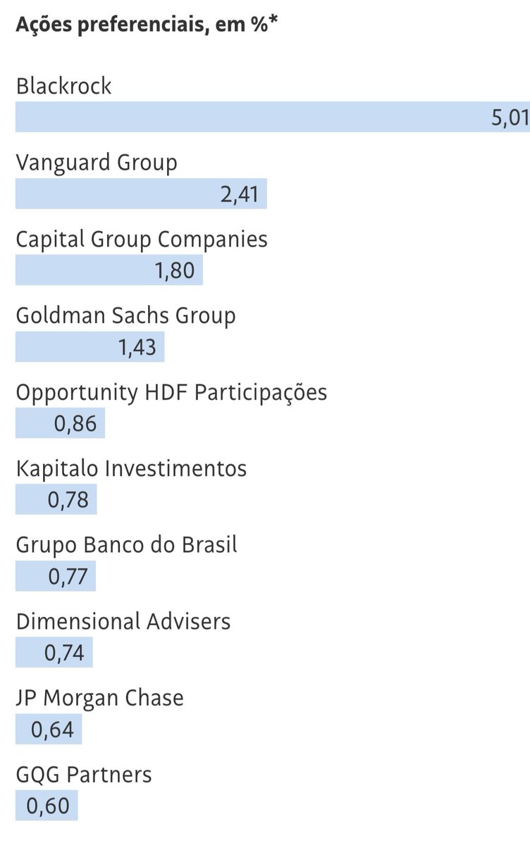 Quem é o "mercado"?

O exemplo da Petrobras...

Quem são os "acionistas minoritários" na Petrobras e que fazem fortunas com a política de preço da Petrobras?

Segue lista, a maioria instituições financeiras.

Trabalhador, você não faz parte do "mercado"..

www1.folha.uol.com.br/mercado/2022/0…