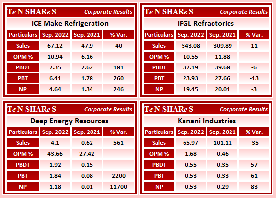tenshares's tweet photo. #ICEMake Refrigeration
#IFGLRefractories
#DeepEnergy Resources
#KananiIndustries
#ICEMAKE #IFGLEXPOR #DEEPENR #KANANIIND
#Q2FY23 #q2results #results #earnings #q2 #Q2withTenshares https://t.co/jBSp7cRUi3