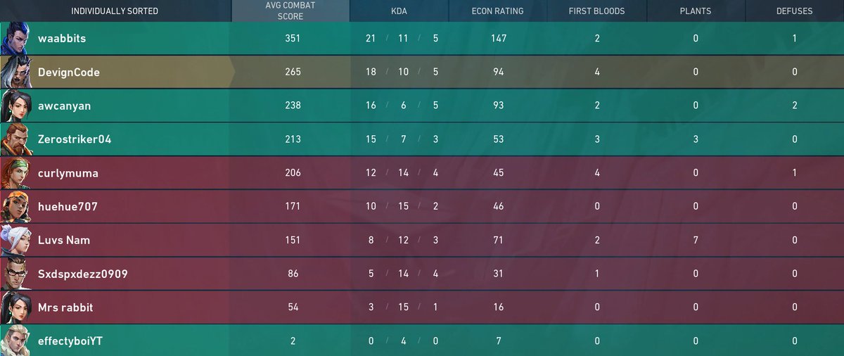 DevignCode's tweet image. Best round of @PlayVALORANT I have had in a while! 
Even with a team of 4 we still picked up the W, and I somehow managed 2 triples
#VALORANT #DevignCode #SlowlyGettingBetter