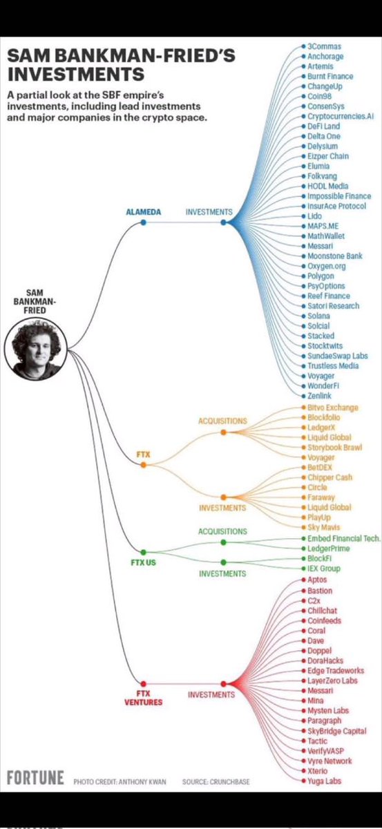 nft_france's tweet photo. La liste des boites dans lesquelles SBF a investit 🥶 https://t.co/xXSpge0qbp