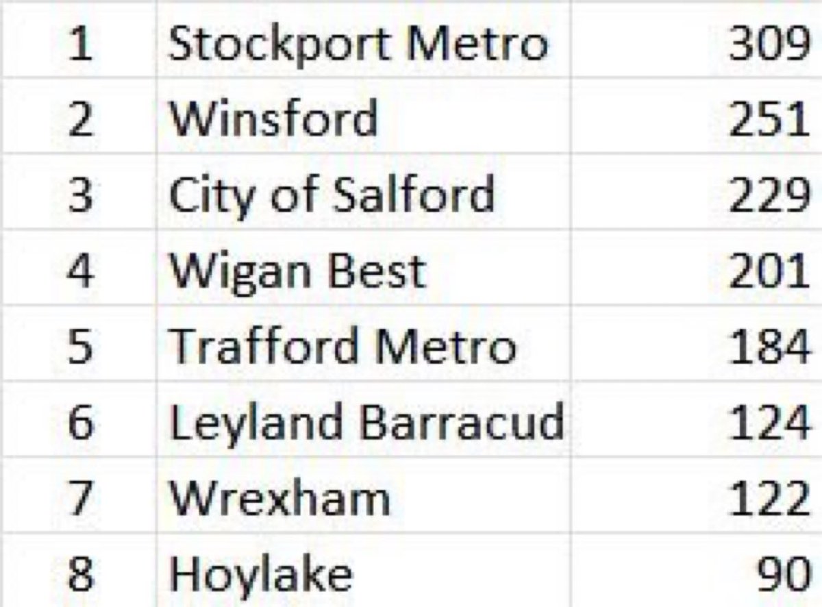 CHviewer's tweet image. North West round 2 results from Macclesfield @Natswimleague @Propulsion_Swim
