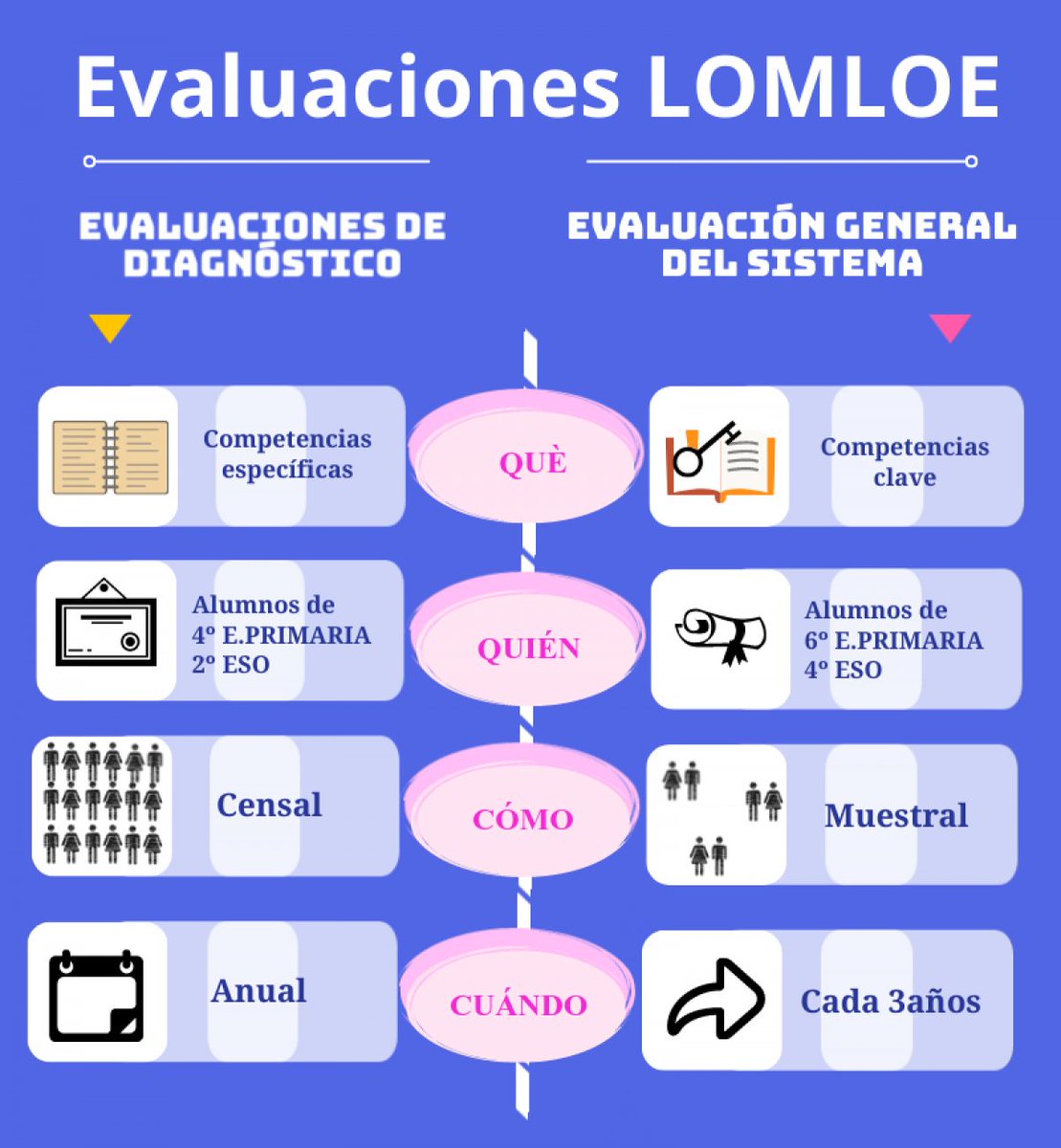 educaINEE's tweet photo. ¿Conoces todas las evaluaciones que están previstas en la nueva LOMLOE? Consulta la siguiente infografía y obtén más información en los artículos 143 y 144 de la Ley Orgánica 3/2020, de 29 de diciembre.

Más información en Ley de #Educación ➡️https://t.co/ps68iNOuYf https://t.co/rTOCOdpJiF