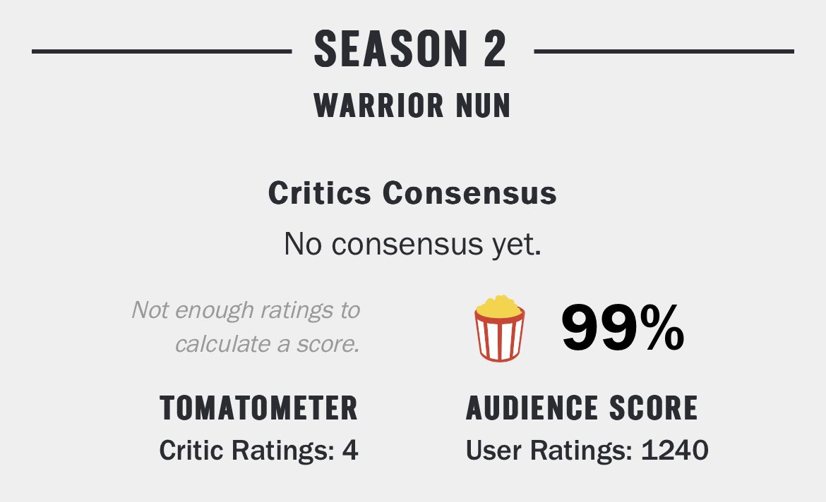 gaysinmedia's tweet photo. WARRIOR NUN S2 STILL AT 99% AUDIENCE SCORE WITH 1240 USER RATINGS LIKE THAT’S CRAZY HELLO???? https://t.co/j4piLXJgnn