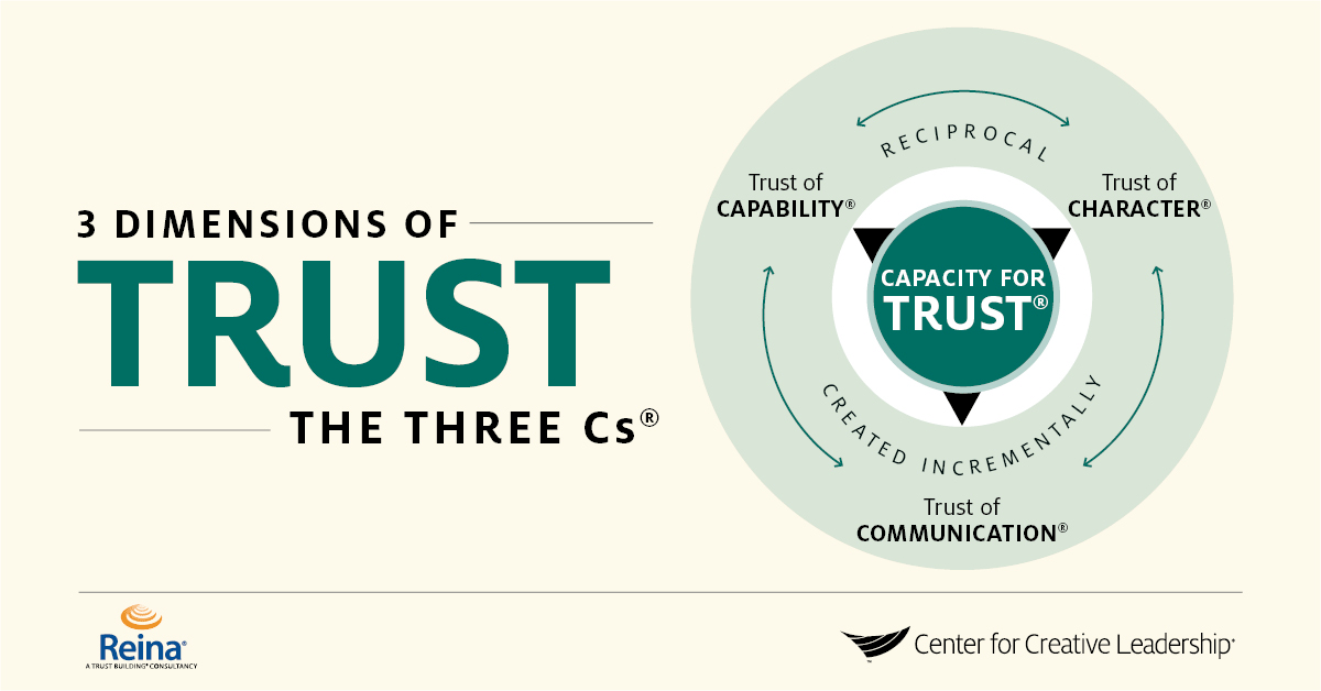 HelenBevan's tweet image. Trust: Effective leadership means building &amp;amp; keeping trust. Research shows it's built/broken in 3 areas: 1) Character -sets tone/direction for teamwork 2) Communication -fuels collaboration &amp;amp; sense of safety 3) Capacity -builds mutual support:ccl.org/articles/leadi… By @CCLdotORG