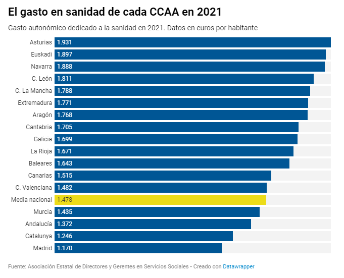 A pesar de ser la comunidad con mayor renta per cápita, Madrid es la que menos invierte en Atención Primaria y la que menos centros de salud tiene por 100.000 habitantes #SanidadPública eldiario.es/madrid/gestion…